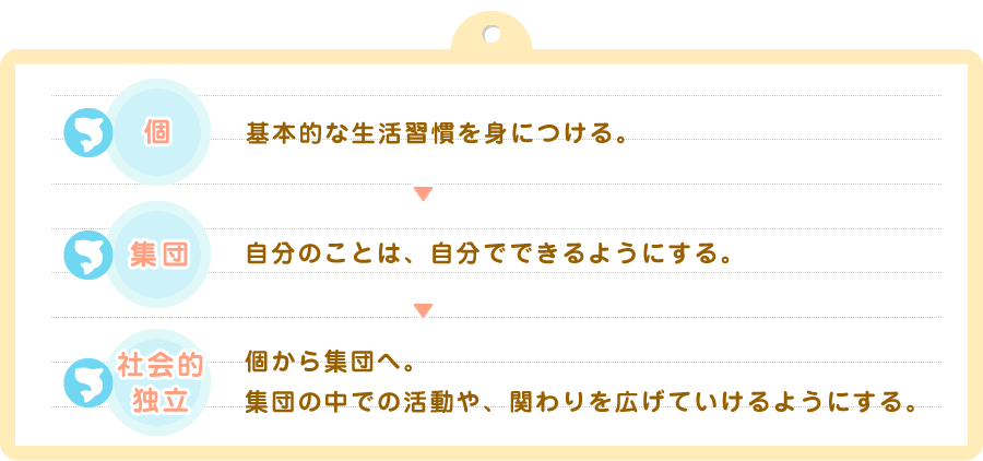 まずは基本的な生活習慣を身につけられるように自分のことは自分でできるように個から集団へ
